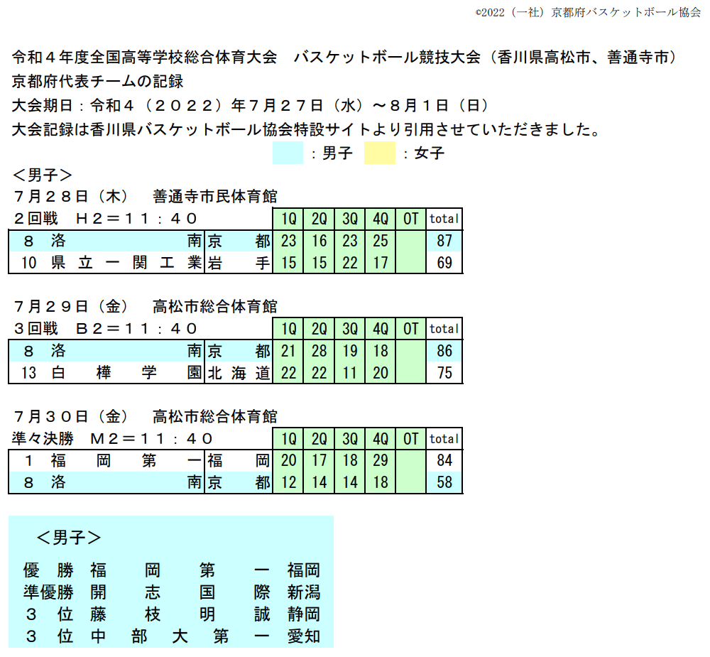 ＩＨ２０２２京都府代表男子チームの記録