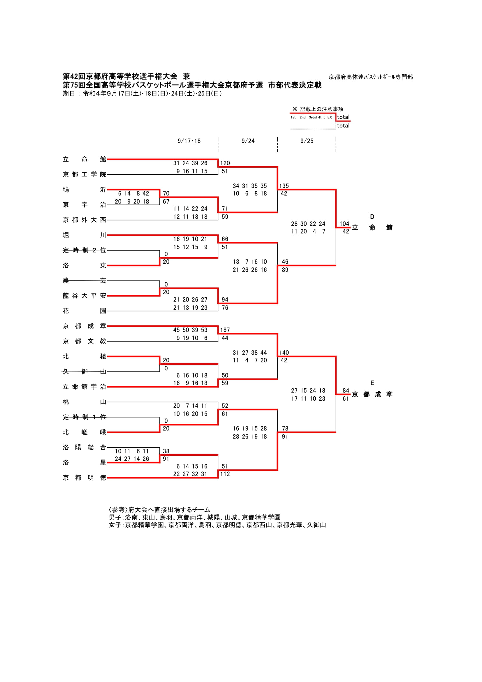 第42回京都府高等学校選手権大会 兼 第75回全国高等学校バスケットボール選手権大会京都府予選 市部代表決定戦 Kba 一般社団法人京都府バスケットボール協会