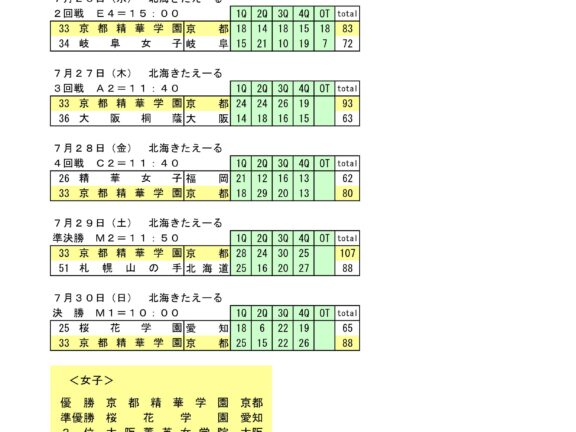 北海道インターハイ京都府代表女子チームの記録