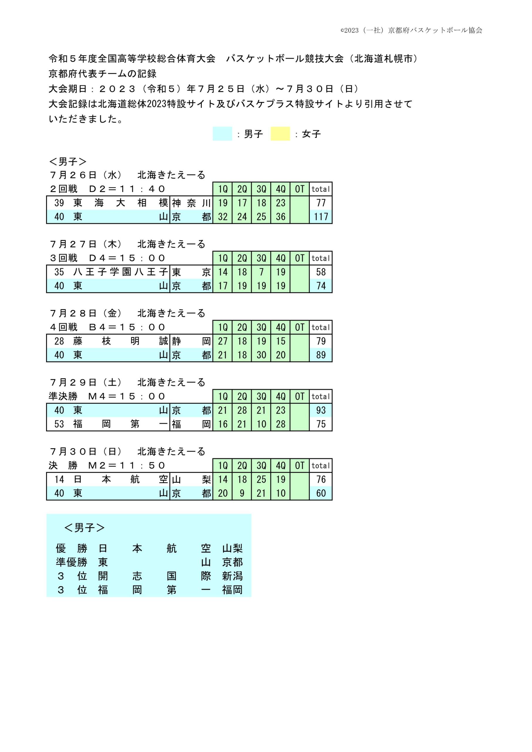 北海道インターハイ京都府代表男子チームの記録
