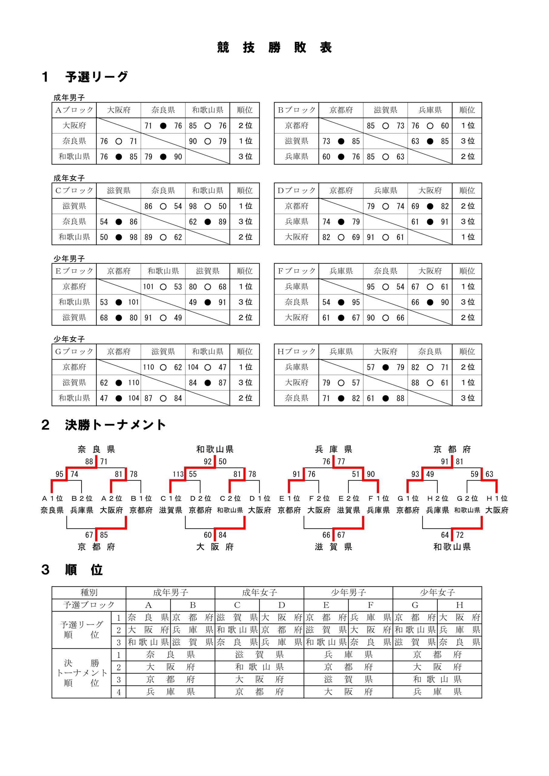 ２０２４第７８回国スポ近畿ブロック大会勝敗表