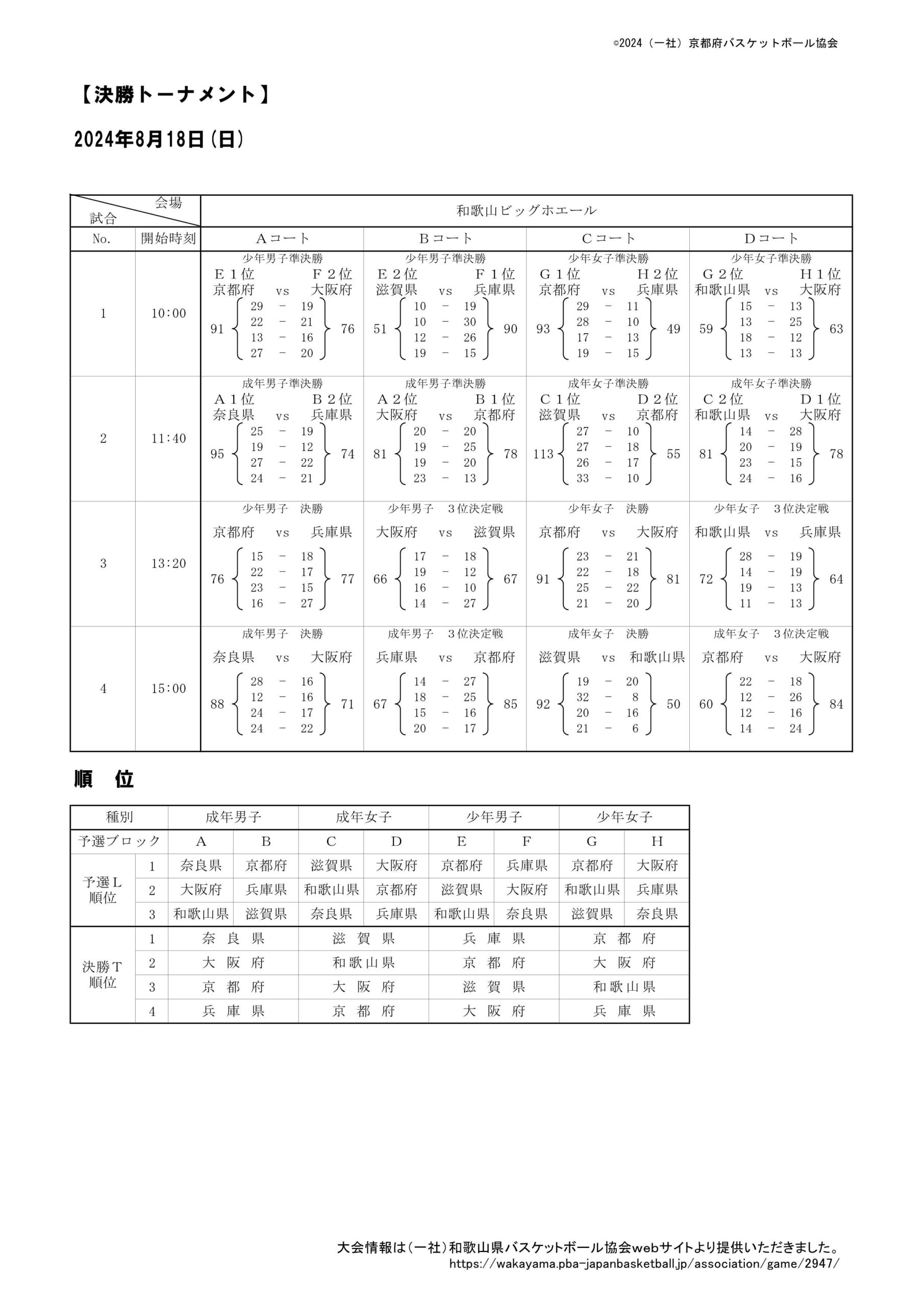 ２０２４第７８回国スポ近畿ブロック大会２日目記録