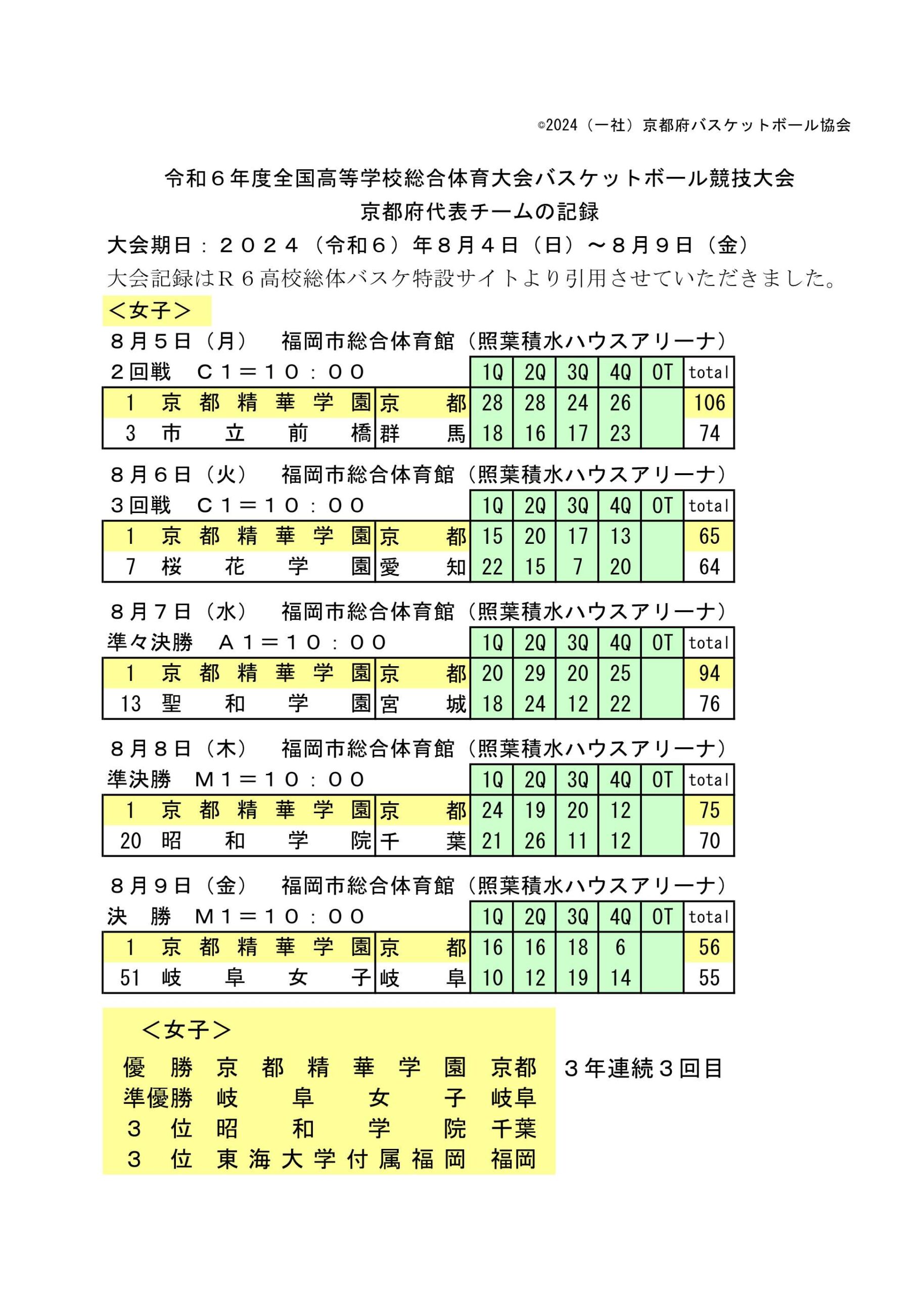 ２０２４福岡インターハイバスケットボール京都府代表女子チームの記録