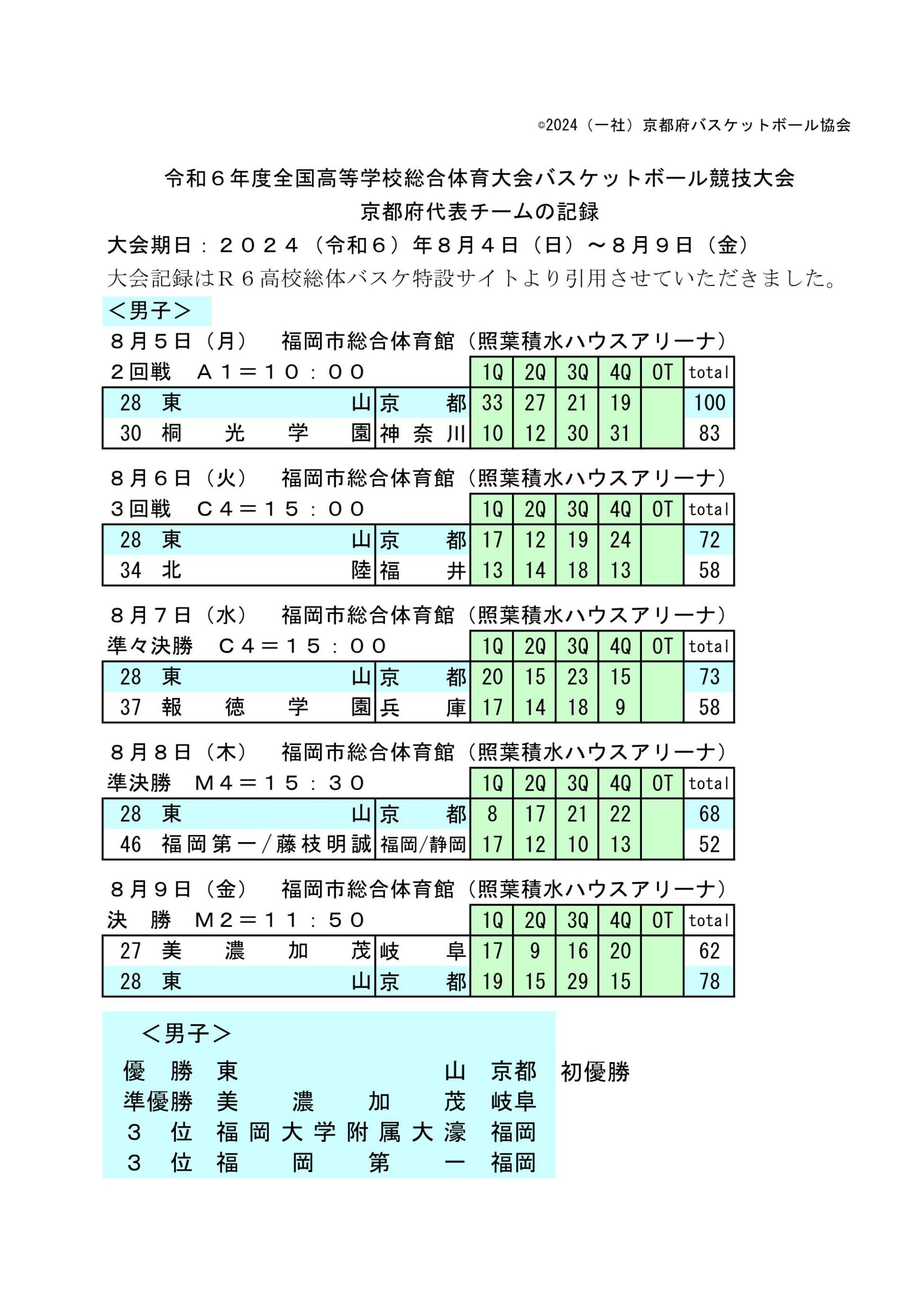 ２０２４福岡インターハイバスケットボール京都府代表男子チームの記録