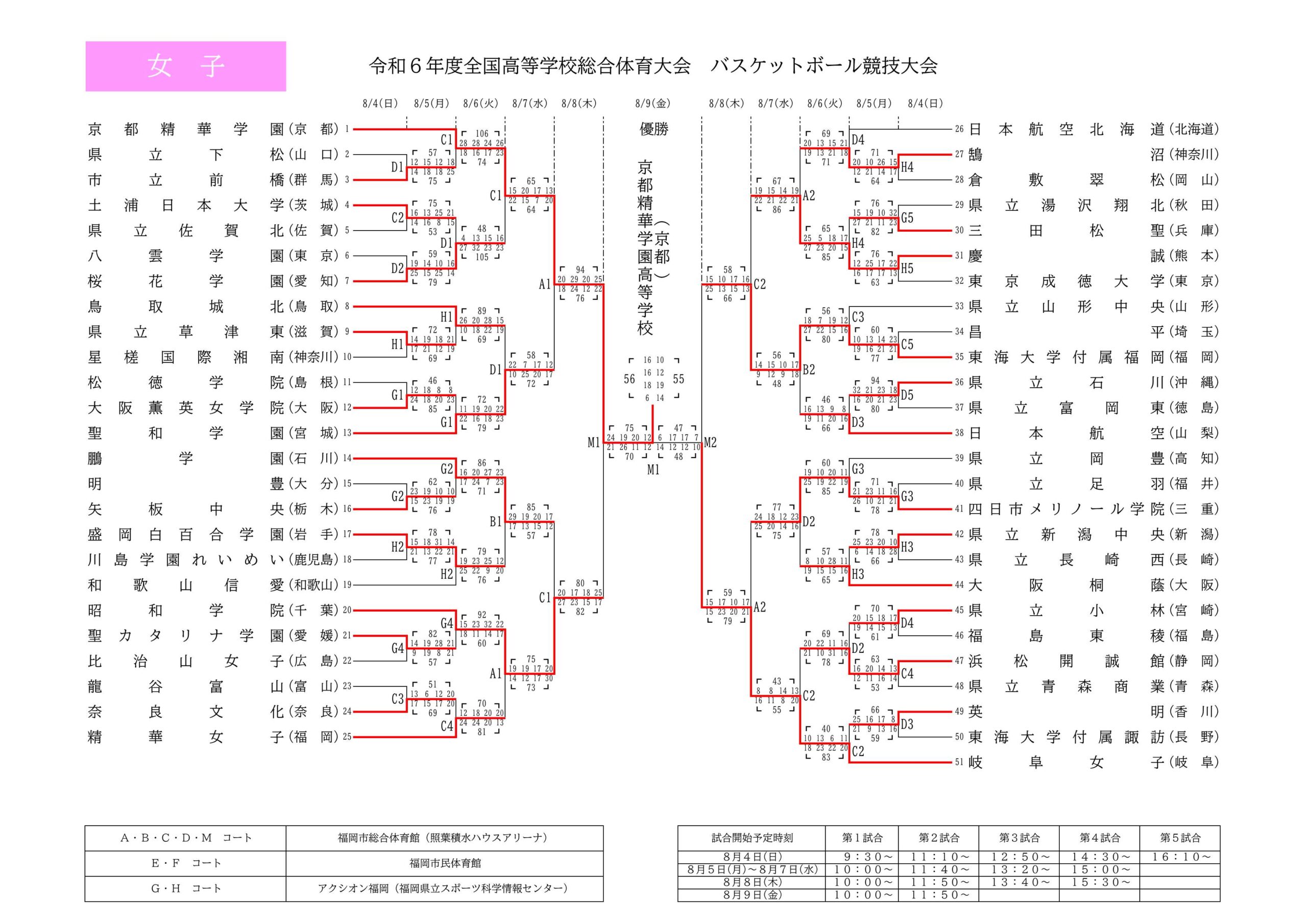 ２０２４福岡インターハイバスケットボール女子勝ち上がり