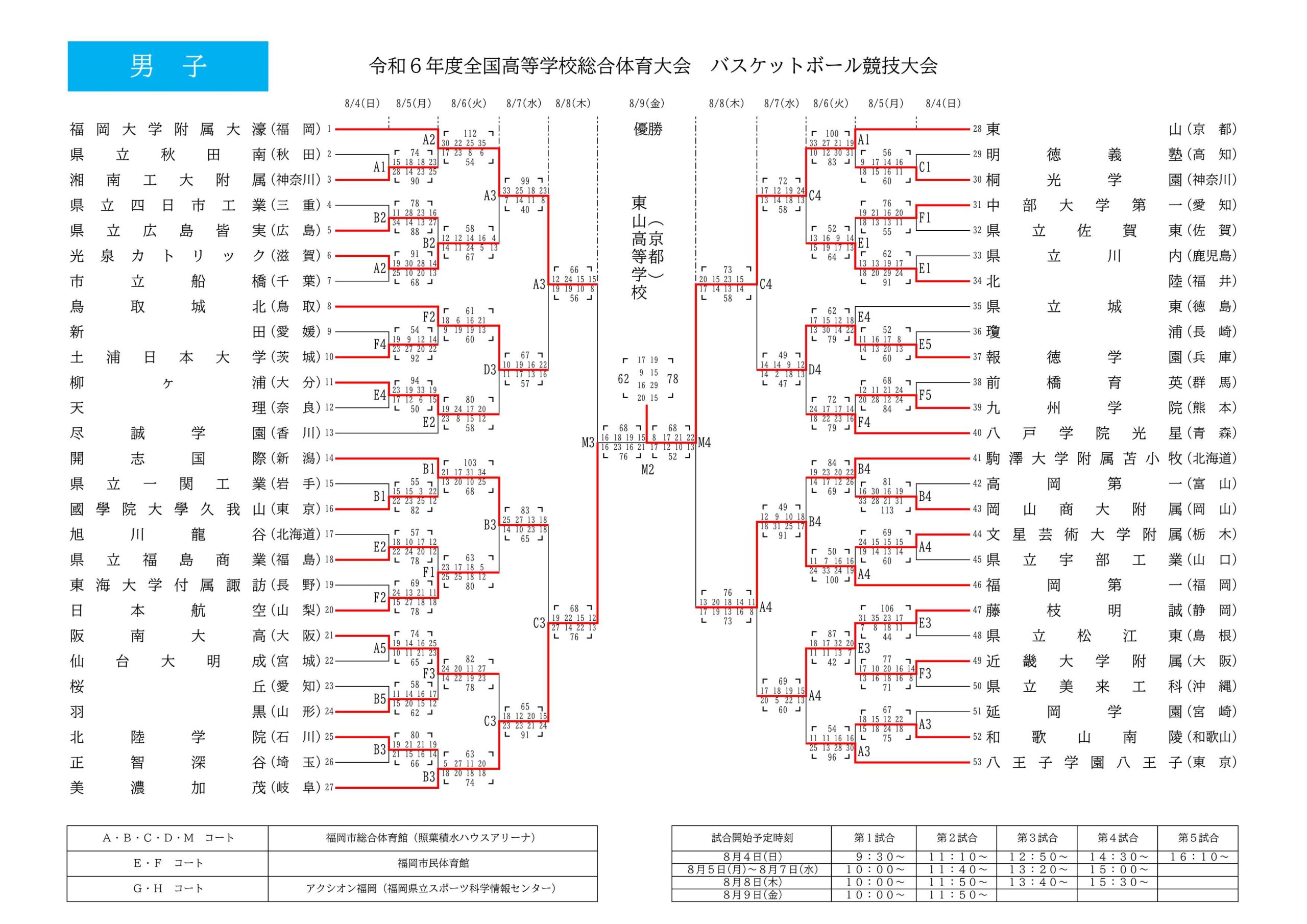 ２０２４福岡インターハイバスケットボール男子勝ち上がり