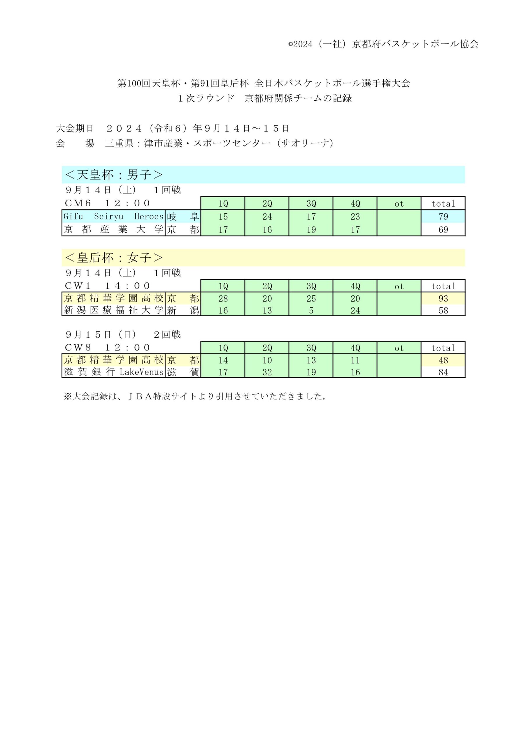 第100回天皇杯・第91回皇后杯 全日本バスケットボール選手権大会１次ラウンド＿京都府関係チームの記録