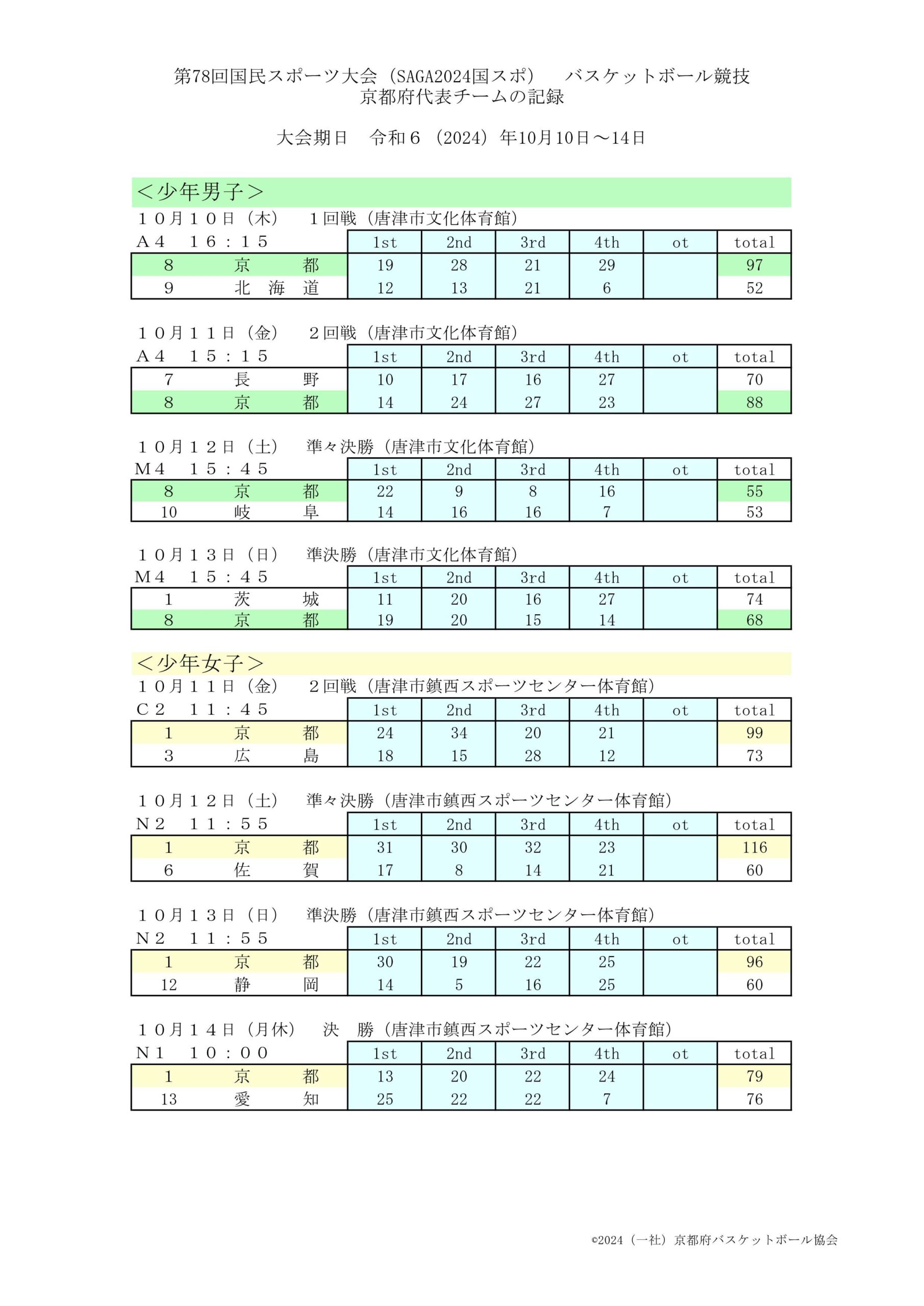 第78回SAGA2024国スポ＿バスケットボール京都府チームの記録