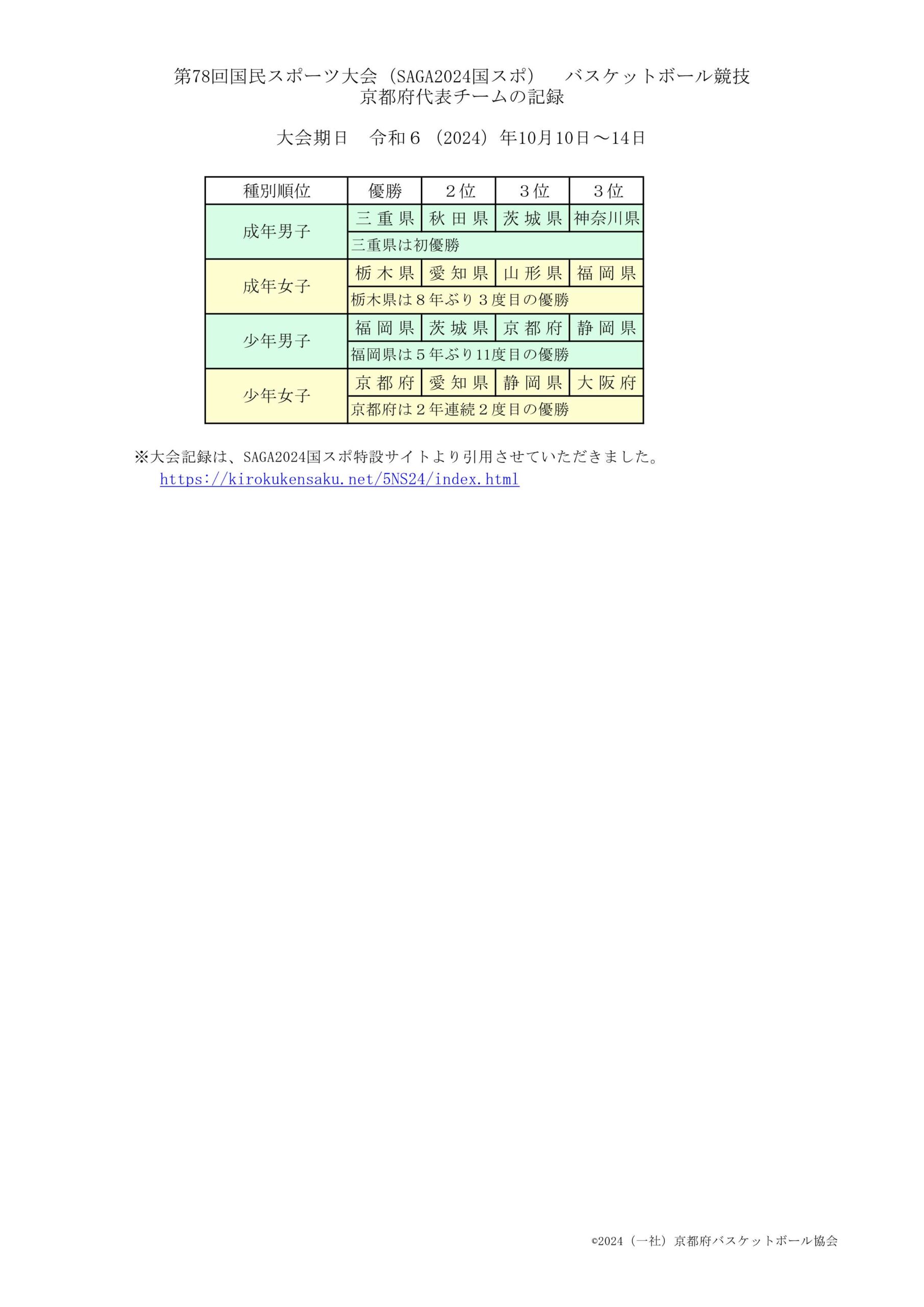 第78回SAGA2024国スポ＿バスケットボール順位表