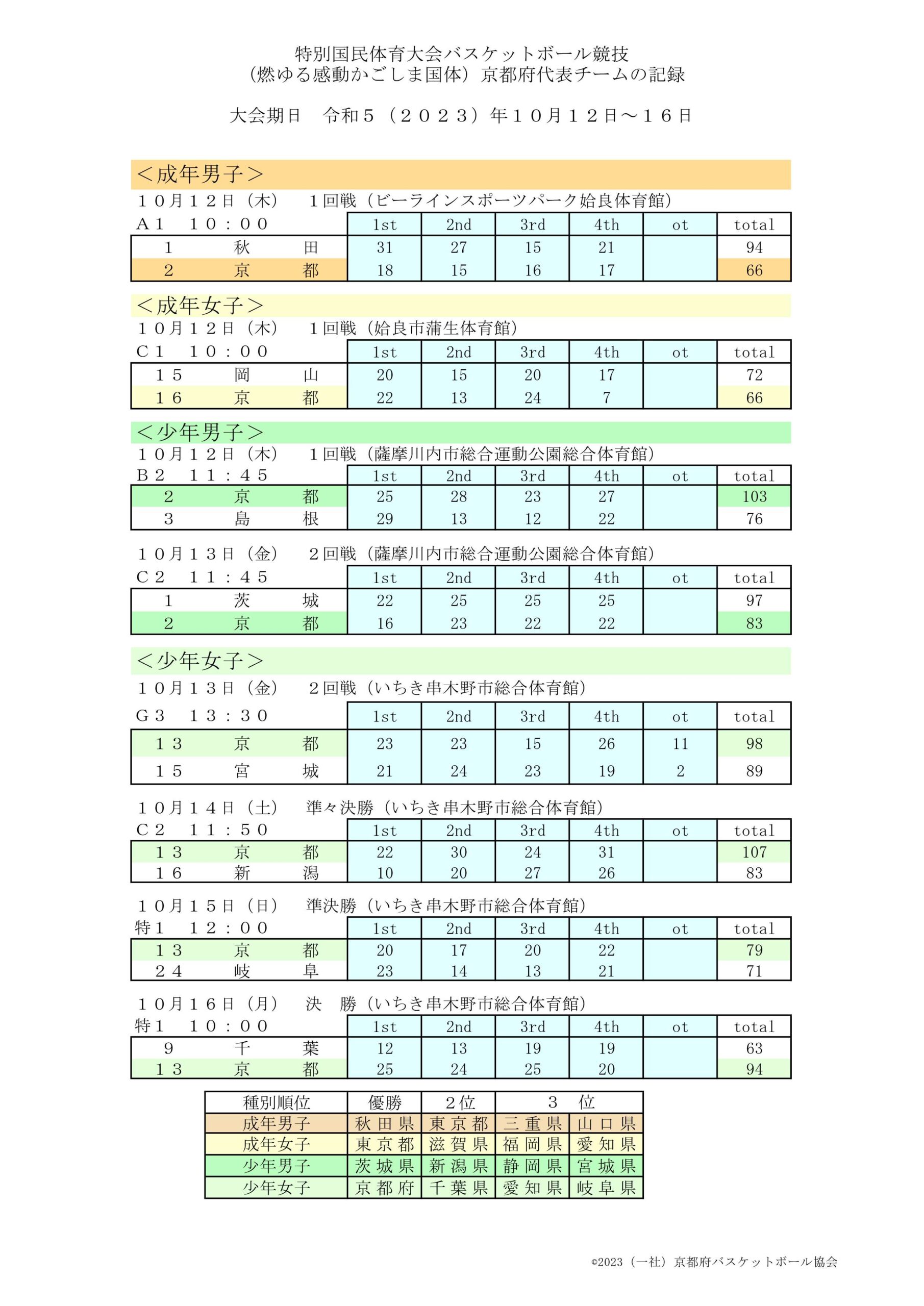 燃ゆる感動かごしま国体２０２３京都府代表チームの記録